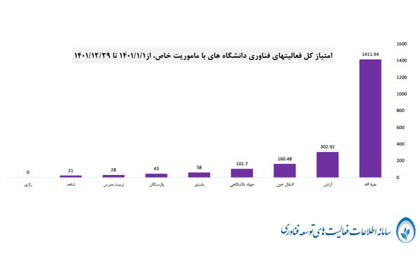 برترین دانشگاههای علوم پزشکی کشور در توسعه فناوری معرفی شدند
