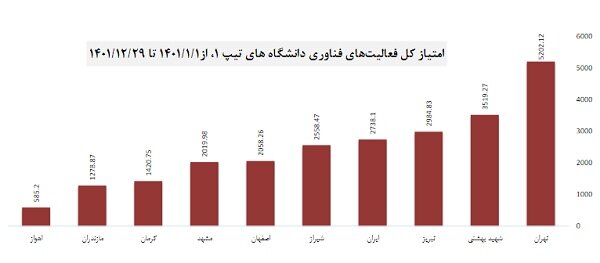 برترین دانشگاههای علوم پزشکی کشور در توسعه فناوری معرفی شدند