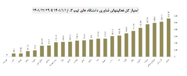 برترین دانشگاههای علوم پزشکی کشور در توسعه فناوری معرفی شدند