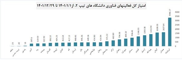 برترین دانشگاههای علوم پزشکی کشور در توسعه فناوری معرفی شدند