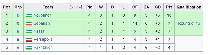 سپاهان و پرسپولیس در مکان های دوم و چهارم این جدول قرار گرفته اند.