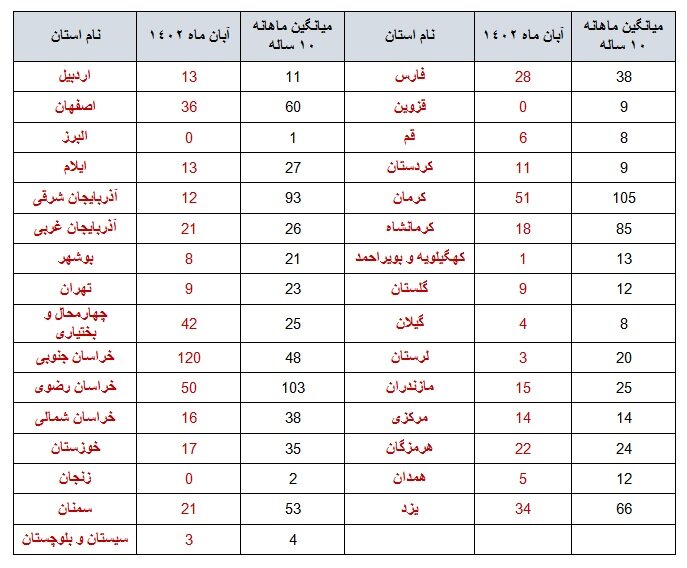 ایران در آبانماه ۷۴۰ بار لرزید