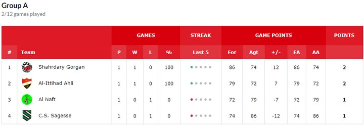 جدال شهرداری گرگان با نماینده سوریه برای تثبیت صدرنشینی