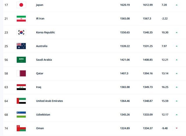 تیم ملی ایران بدون تغییر ماند/برزیل سقوط کرد