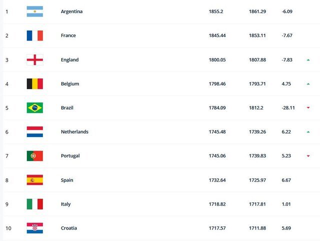 تیم ملی ایران بدون تغییر ماند/برزیل سقوط کرد