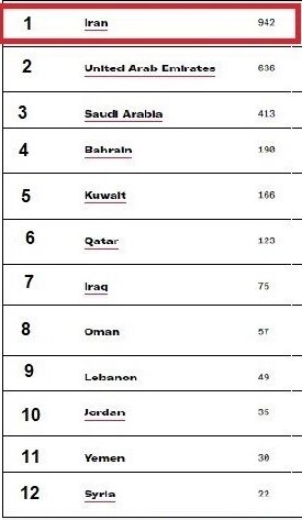 Iran owns biggest number of merchant ships in Middle East