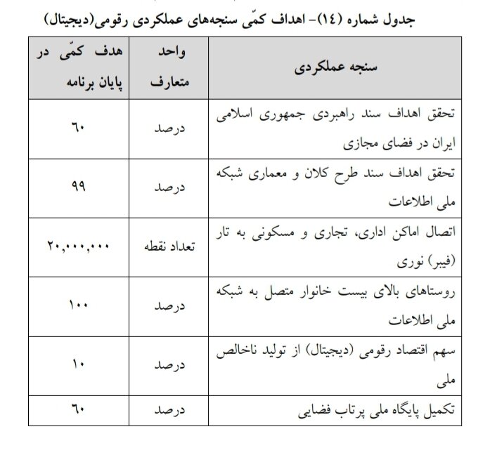 شبکه ملی اطلاعات در افق برنامه هفتم توسعه