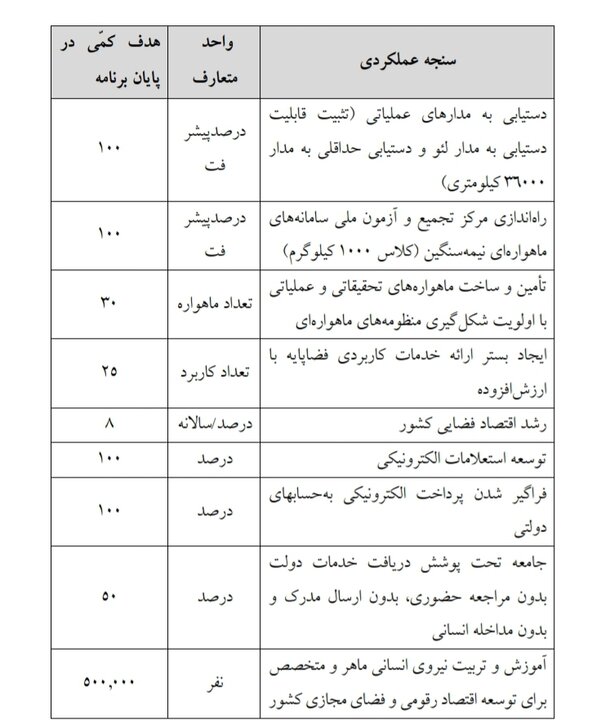 شبکه ملی اطلاعات در افق برنامه هفتم توسعه