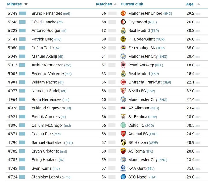 رکورد رویایی بازیکن تیم فوتبال منچستریونایتد سال ۲۰۲۳