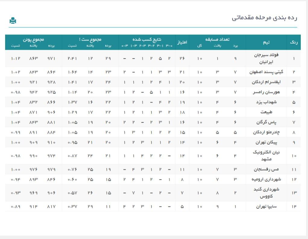 پیکان یک ست از فولاد سیرجان گرفت/ مدافع عنوان قهرمانی پیروز شد