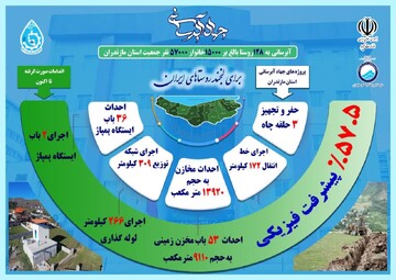 جهاد آبرسانی به ۱۲۸ روستا در مازندران