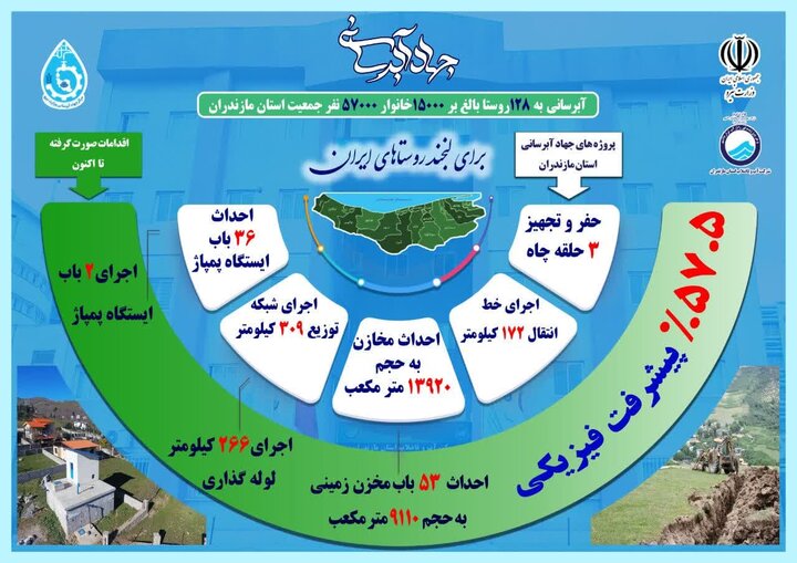 جهاد آبرسانی به ۱۲۸ روستا در مازندران 