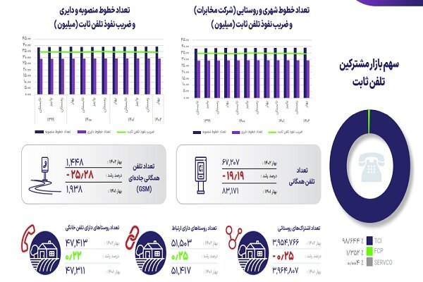 سرعت انتقال داده در اپراتورهای همراه/ آمار ضریب نفوذ تلفن ثابت