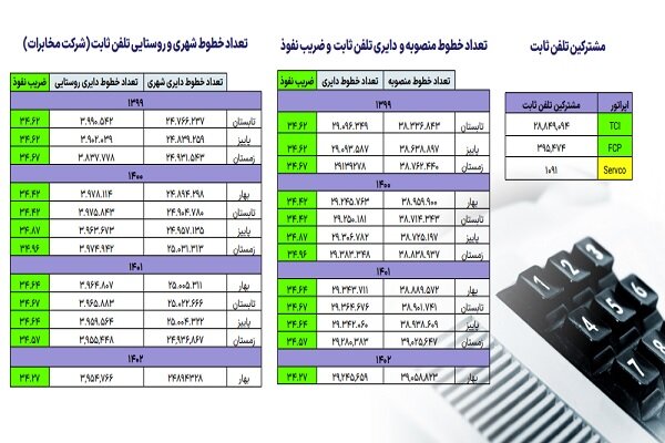 سرعت انتقال داده در اپراتورهای همراه/ آمار ضریب نفوذ تلفن ثابت