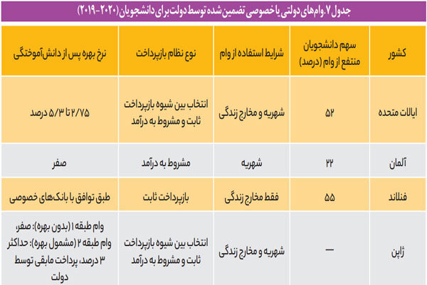 کاهش سهم دولت در تأمین مالی آموزش عالی در چهار کشور صنعتی