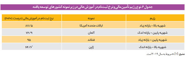 کاهش سهم دولت در تأمین مالی آموزش عالی در چهار کشور صنعتی