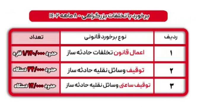 یک میلیون و ۱۲۰ هزار خودروی حادثه ساز اعمال قانون شدند
