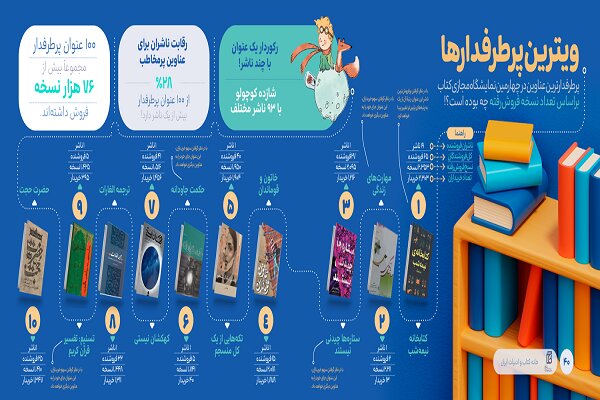 معرفی پرمخاطب ترین نویسنده و موضوع نمایشگاه مجازی کتاب تهران