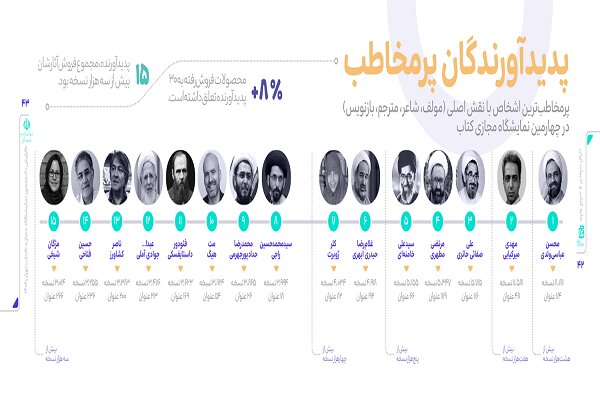 معرفی پرمخاطب ترین نویسنده و موضوع نمایشگاه مجازی کتاب تهران 