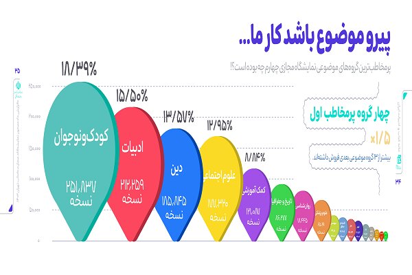 معرفی پرمخاطب ترین نویسنده و موضوع نمایشگاه مجازی کتاب تهران