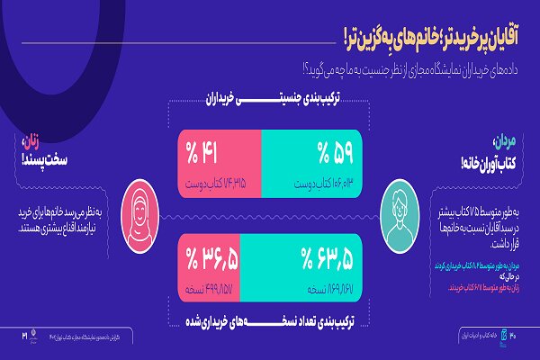 معرفی پرمخاطب ترین نویسنده و موضوع نمایشگاه مجازی کتاب تهران