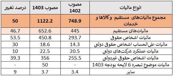 آیا درآمدهای مالیاتی دولت از حقوقبگیران تأمین میشود؟