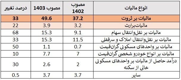 آیا درآمدهای مالیاتی دولت از حقوقبگیران تأمین میشود؟