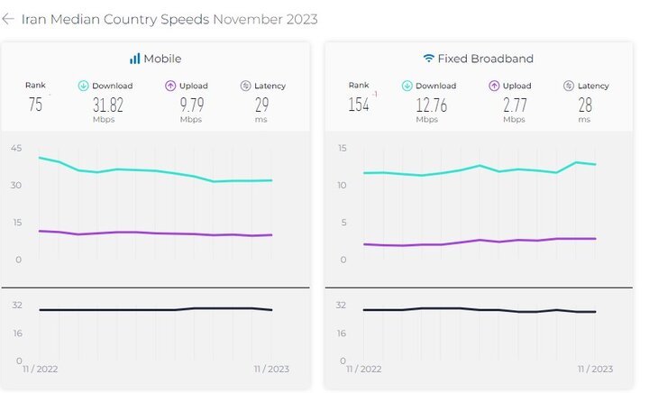 جایگاه ثابت ایران در رده بندی سرعت اینترنت موبایل