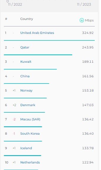 جایگاه ثابت ایران در رده بندی سرعت اینترنت موبایل