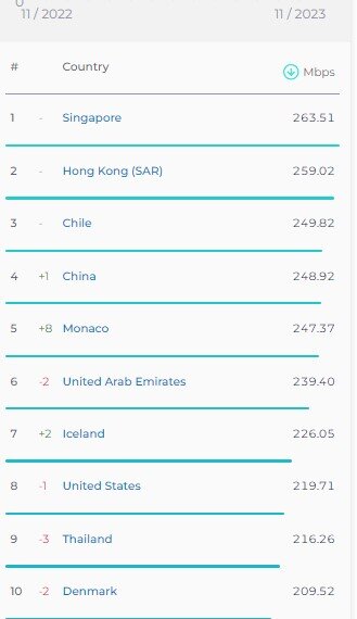 جایگاه ثابت ایران در رده بندی سرعت اینترنت موبایل