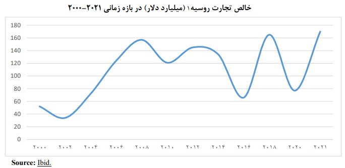 نمایه تجاری ایران و روسیه؛ همراه در سیاست و بیگانه در اقتصاد