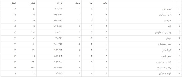 جدال نفتِ کم غلظت با مقاومترین ذوبآهن فصل