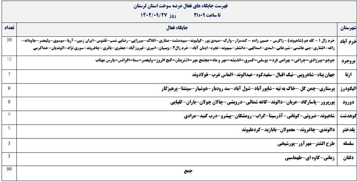 تمام جایگاه‌های سوخت لرستان به مدار عرضه برگشتند+ اسامی