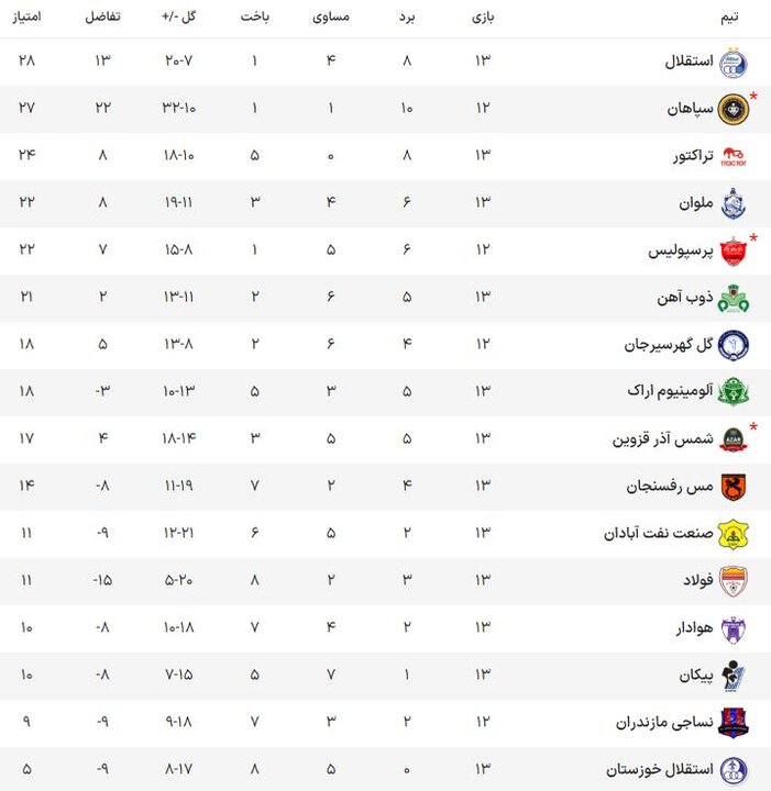 استقلال فرصت شادی به سپاهان نداد/ روز سیاه پرسپولیس برابر قعرنشین