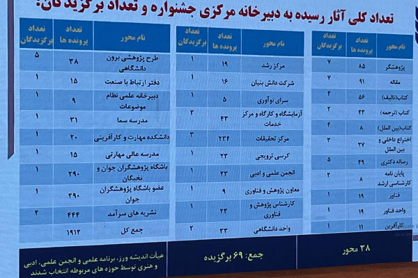 دهمین جشنواره علمی پژوهشی دانشگاه آزاد برگزار شد