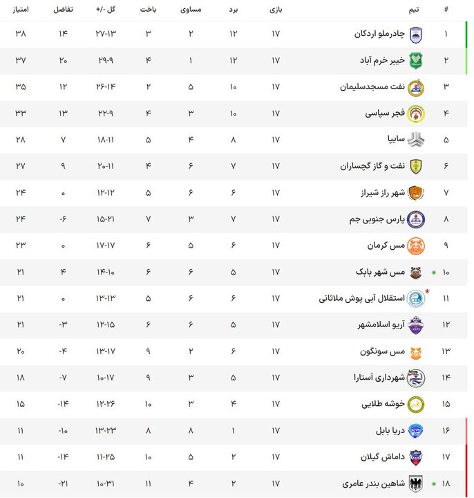 مدعی شدن ۴ تیم برای صعود و۳ گزینه سقوط/ امکان بازگشت لیگ برتری‌ها