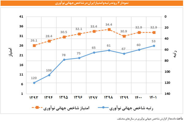 بررسی مقایسه ای جایگاه جهانی ایران در نوآوری طی دهه اخیر