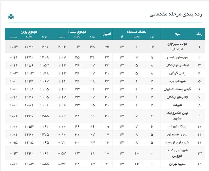 پایان نیم فصل اول لیگ برتر والیبال با صدرنشینی سیرجانیها