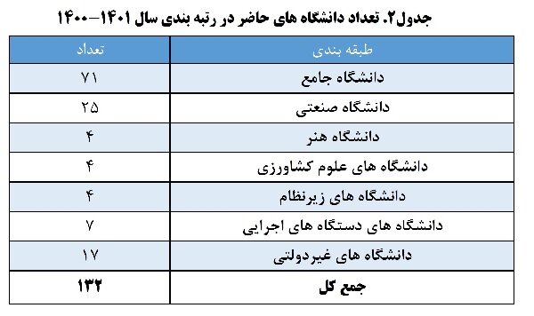 رتبه بندی ۱۱۵ دانشگاه دولتی و ۱۷ دانشگاه غیر دولتی توسط ISC