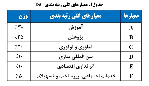 رتبه بندی ۱۱۵ دانشگاه دولتی و ۱۷ دانشگاه غیر دولتی توسط ISC