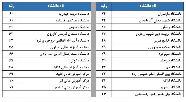 رتبه بندی ۱۱۵ دانشگاه دولتی و ۱۷ دانشگاه غیر دولتی توسط ISC