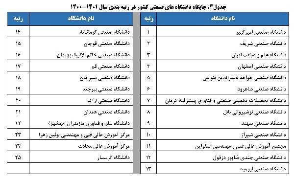 رتبه بندی ۱۱۵ دانشگاه دولتی و ۱۷ دانشگاه غیر دولتی توسط ISC