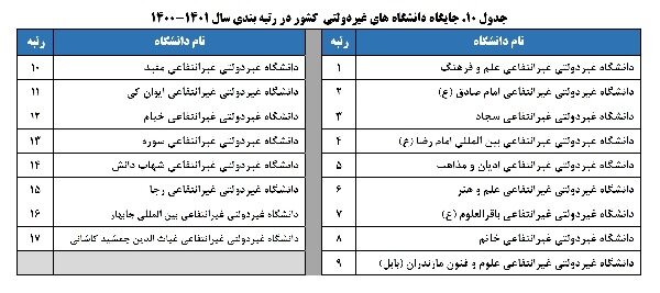 رتبه بندی ۱۱۵ دانشگاه دولتی و ۱۷ دانشگاه غیر دولتی توسط ISC