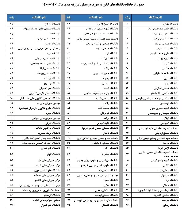 رتبه بندی ۱۱۵ دانشگاه دولتی و ۱۷ دانشگاه غیر دولتی توسط ISC
