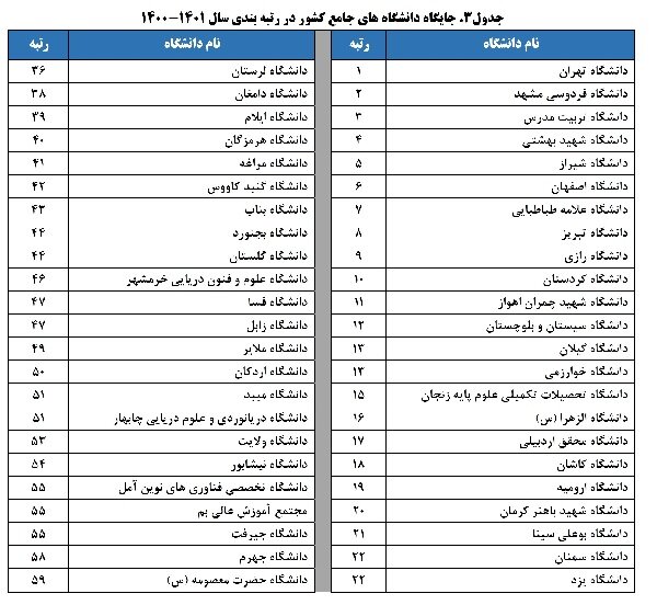 رتبه بندی ۱۱۵ دانشگاه دولتی و ۱۷ دانشگاه غیر دولتی توسط ISC
