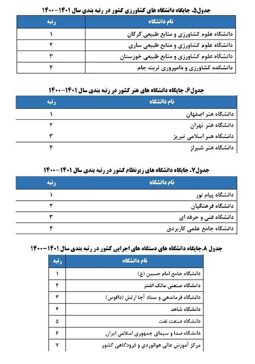 رتبه بندی ۱۱۵ دانشگاه دولتی و ۱۷ دانشگاه غیر دولتی توسط ISC