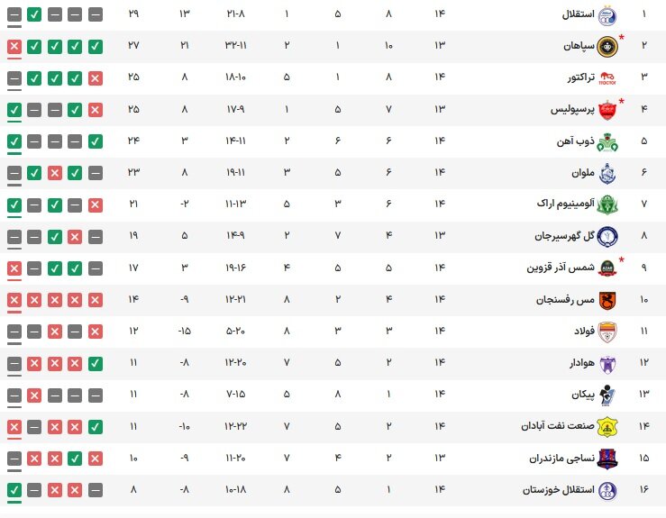 افسوس سپاهان و خوشحالی استقلال/ پرسپولیس خودش را زنده نگه داشت!