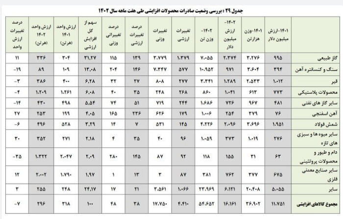 صادرات بیش‌از دو برابری گاز ایران