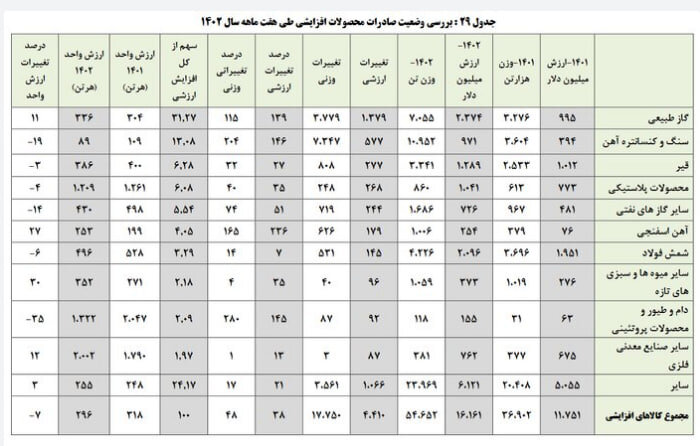 صادرات بیشاز دو برابری گاز ایران