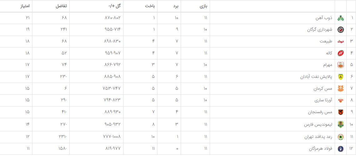 دو بازی برای بسته شدن پرونده نیم فصل/ جایگاه تیمها تغییر میکند؟
